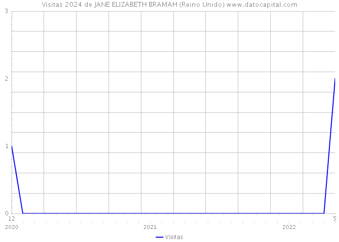 Visitas 2024 de JANE ELIZABETH BRAMAH (Reino Unido) 