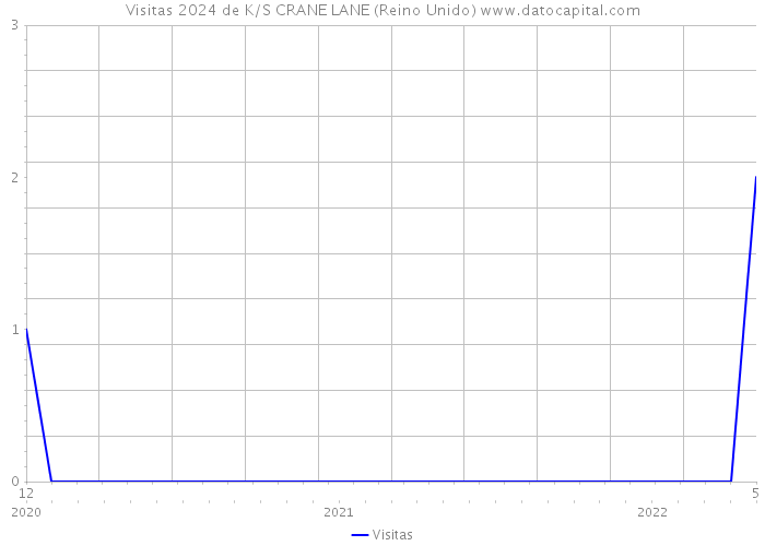 Visitas 2024 de K/S CRANE LANE (Reino Unido) 