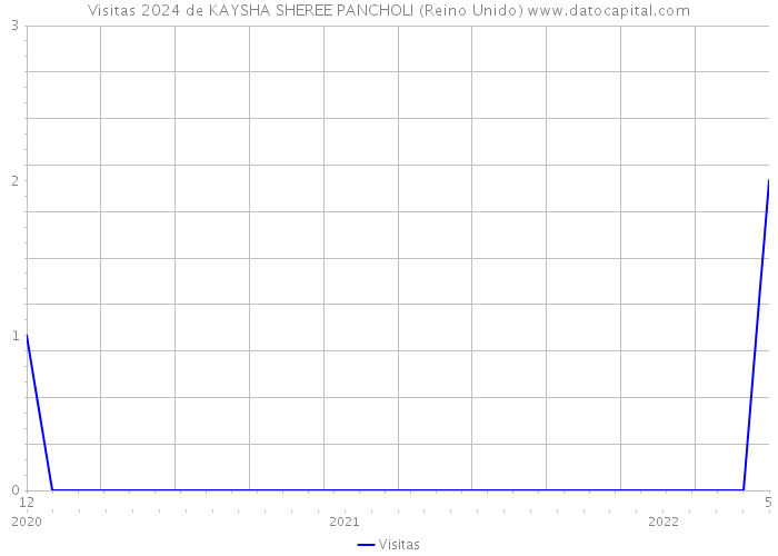 Visitas 2024 de KAYSHA SHEREE PANCHOLI (Reino Unido) 