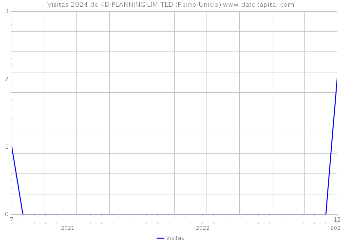 Visitas 2024 de KD PLANNING LIMITED (Reino Unido) 