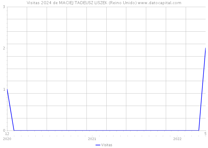 Visitas 2024 de MACIEJ TADEUSZ LISZEK (Reino Unido) 