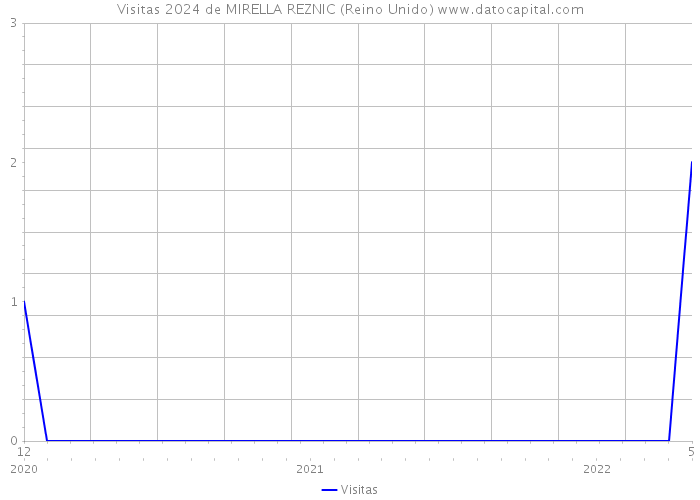 Visitas 2024 de MIRELLA REZNIC (Reino Unido) 