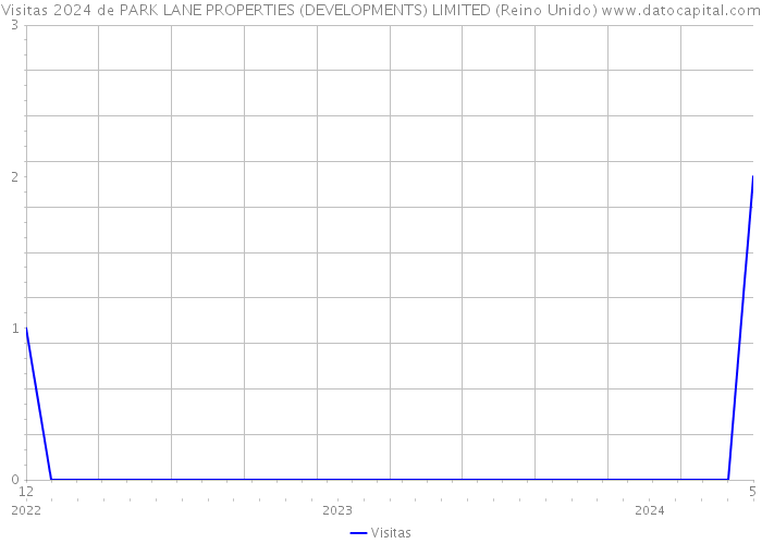 Visitas 2024 de PARK LANE PROPERTIES (DEVELOPMENTS) LIMITED (Reino Unido) 
