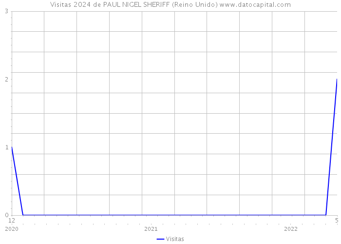 Visitas 2024 de PAUL NIGEL SHERIFF (Reino Unido) 