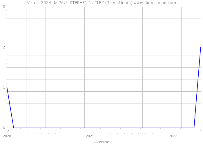 Visitas 2024 de PAUL STEPHEN NUTLEY (Reino Unido) 