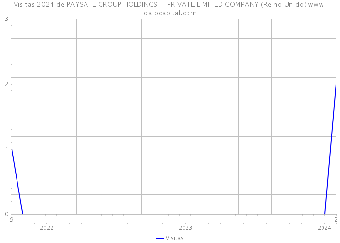 Visitas 2024 de PAYSAFE GROUP HOLDINGS III PRIVATE LIMITED COMPANY (Reino Unido) 