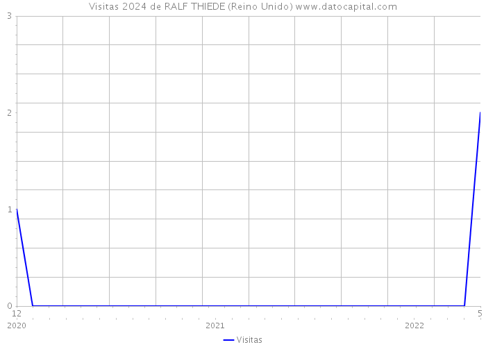 Visitas 2024 de RALF THIEDE (Reino Unido) 