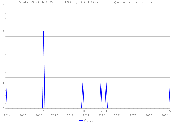 Visitas 2024 de COSTCO EUROPE (U.K.) LTD (Reino Unido) 