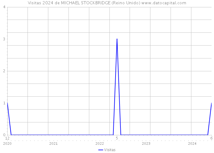 Visitas 2024 de MICHAEL STOCKBRIDGE (Reino Unido) 