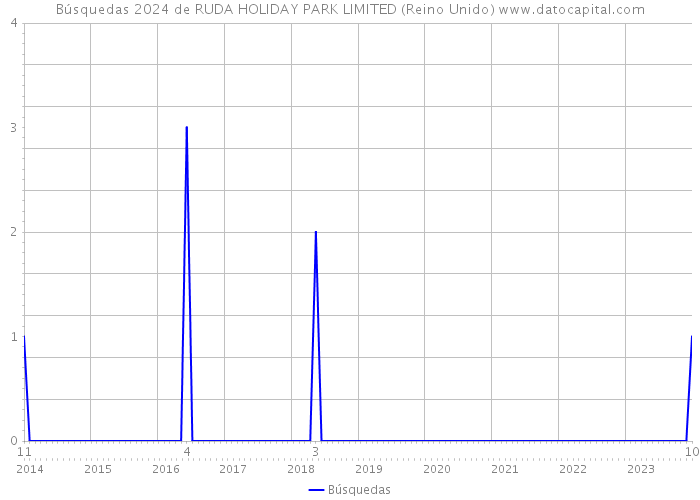 Búsquedas 2024 de RUDA HOLIDAY PARK LIMITED (Reino Unido) 