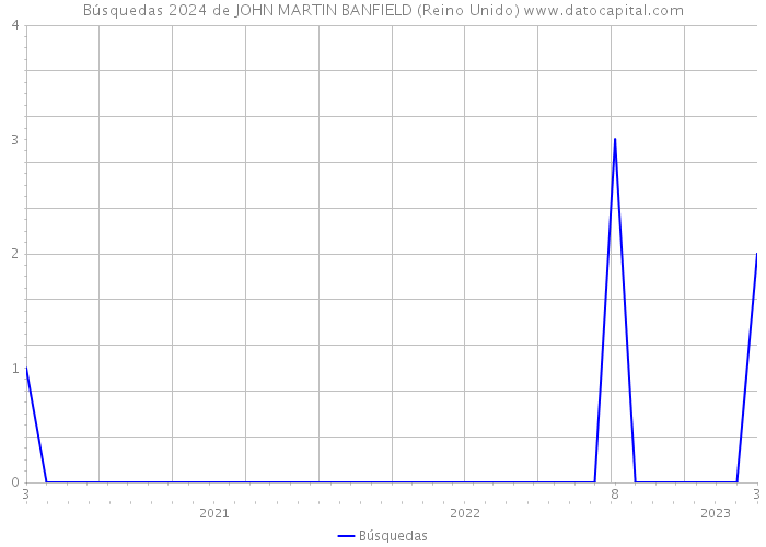 Búsquedas 2024 de JOHN MARTIN BANFIELD (Reino Unido) 