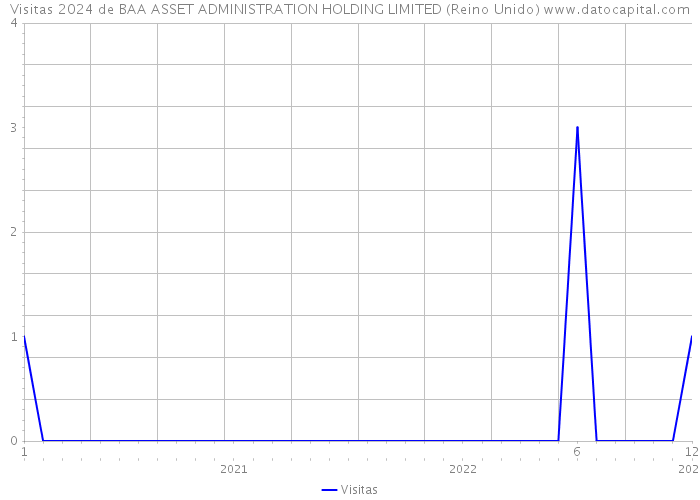 Visitas 2024 de BAA ASSET ADMINISTRATION HOLDING LIMITED (Reino Unido) 