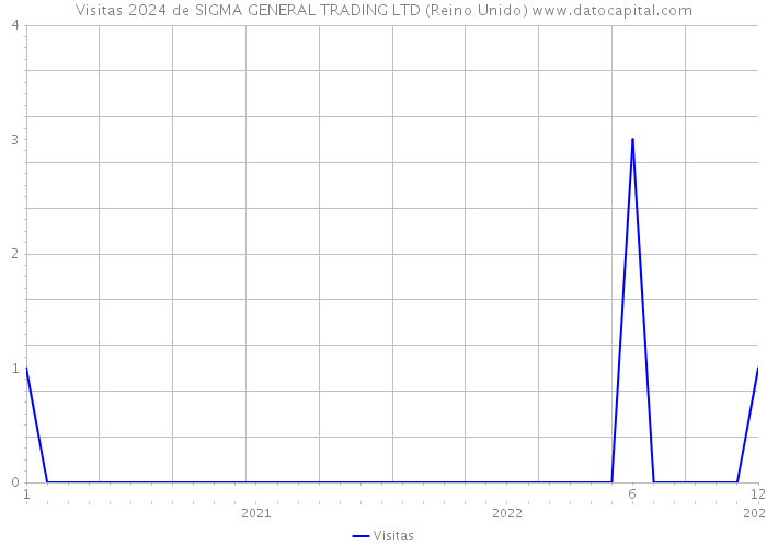 Visitas 2024 de SIGMA GENERAL TRADING LTD (Reino Unido) 