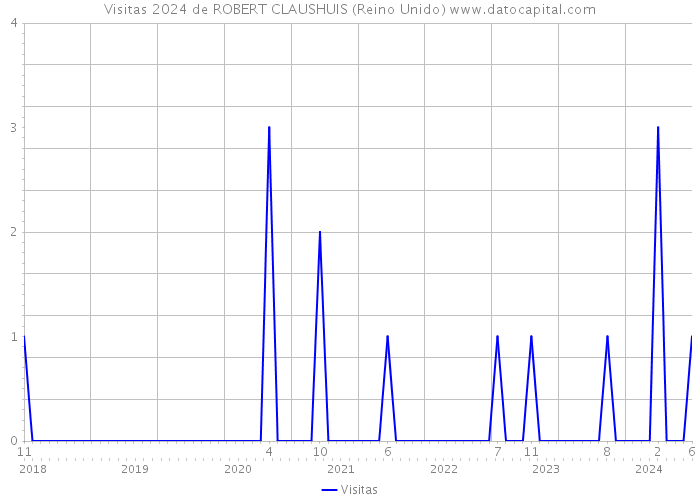 Visitas 2024 de ROBERT CLAUSHUIS (Reino Unido) 