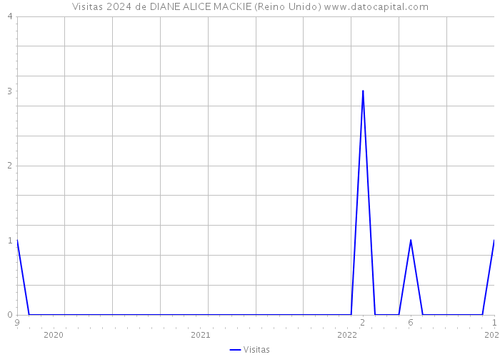 Visitas 2024 de DIANE ALICE MACKIE (Reino Unido) 