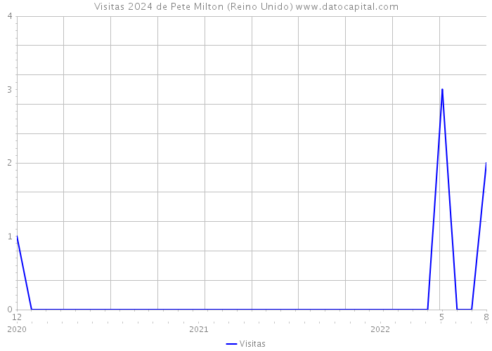 Visitas 2024 de Pete Milton (Reino Unido) 