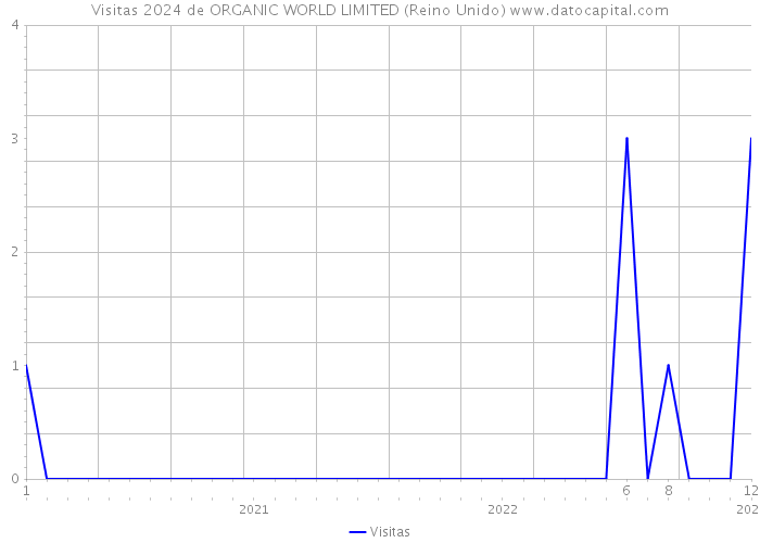 Visitas 2024 de ORGANIC WORLD LIMITED (Reino Unido) 