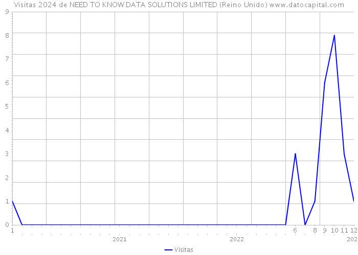 Visitas 2024 de NEED TO KNOW DATA SOLUTIONS LIMITED (Reino Unido) 