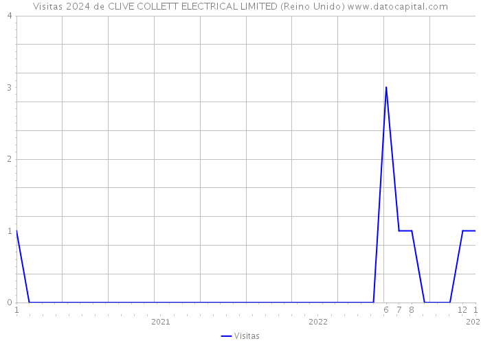 Visitas 2024 de CLIVE COLLETT ELECTRICAL LIMITED (Reino Unido) 