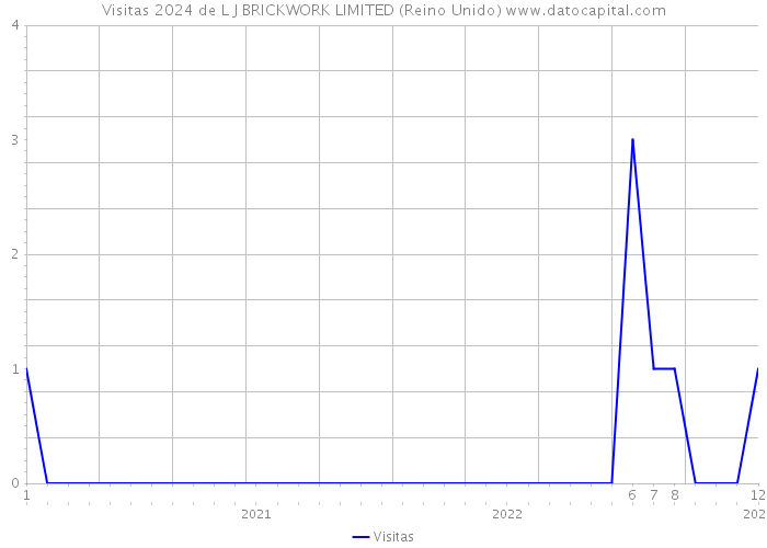 Visitas 2024 de L J BRICKWORK LIMITED (Reino Unido) 