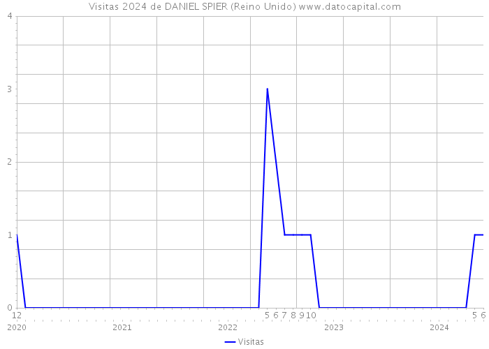 Visitas 2024 de DANIEL SPIER (Reino Unido) 