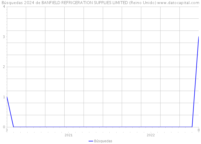 Búsquedas 2024 de BANFIELD REFRIGERATION SUPPLIES LIMITED (Reino Unido) 