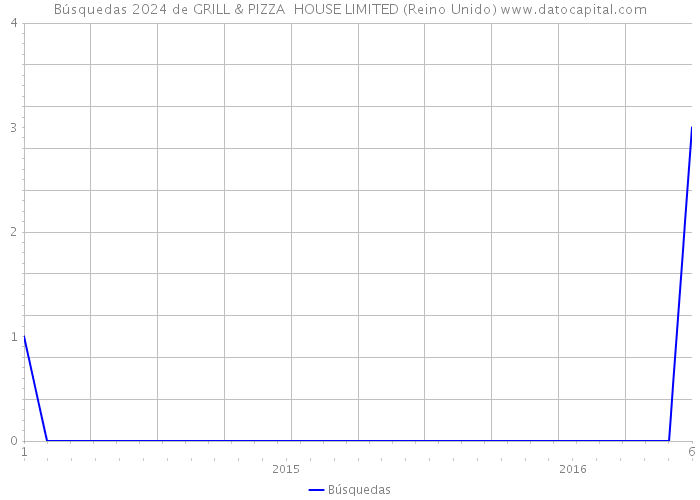Búsquedas 2024 de GRILL & PIZZA HOUSE LIMITED (Reino Unido) 