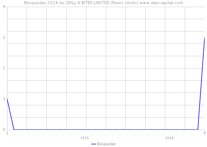 Búsquedas 2024 de GRILL A BITES LIMITED (Reino Unido) 