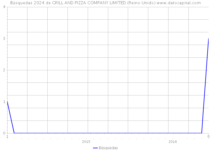 Búsquedas 2024 de GRILL AND PIZZA COMPANY LIMITED (Reino Unido) 