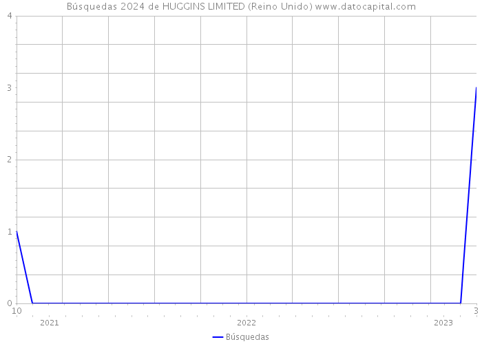 Búsquedas 2024 de HUGGINS LIMITED (Reino Unido) 