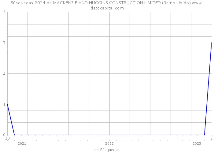 Búsquedas 2024 de MACKENZIE AND HUGGINS CONSTRUCTION LIMITED (Reino Unido) 