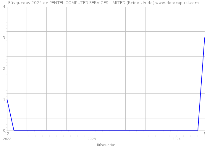 Búsquedas 2024 de PENTEL COMPUTER SERVICES LIMITED (Reino Unido) 