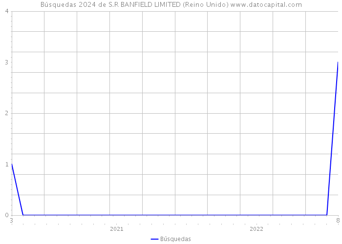 Búsquedas 2024 de S.R BANFIELD LIMITED (Reino Unido) 