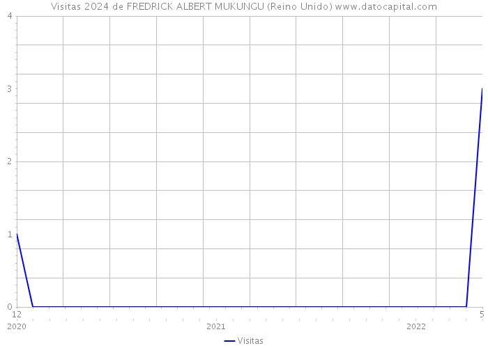 Visitas 2024 de FREDRICK ALBERT MUKUNGU (Reino Unido) 