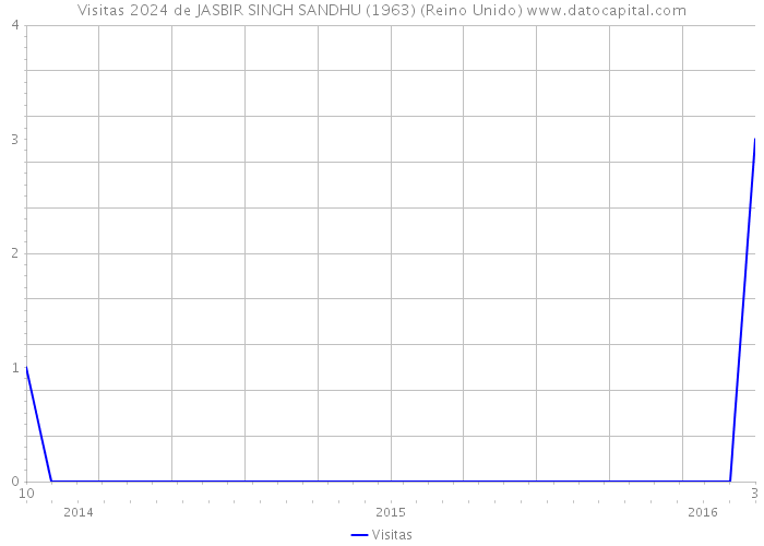 Visitas 2024 de JASBIR SINGH SANDHU (1963) (Reino Unido) 