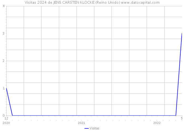 Visitas 2024 de JENS CARSTEN KLOCKE (Reino Unido) 