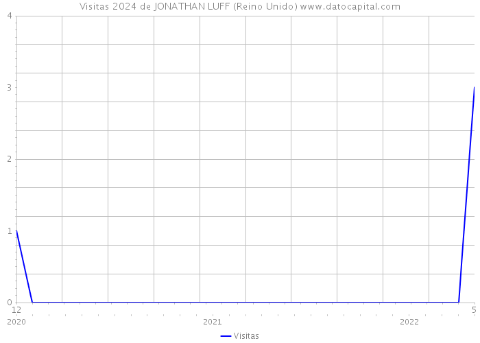 Visitas 2024 de JONATHAN LUFF (Reino Unido) 