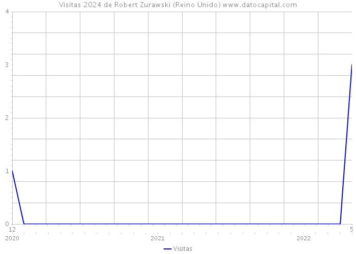 Visitas 2024 de Robert Zurawski (Reino Unido) 