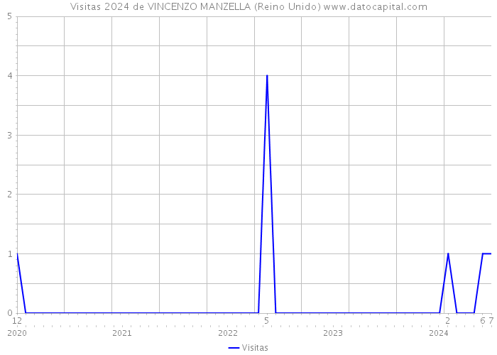 Visitas 2024 de VINCENZO MANZELLA (Reino Unido) 