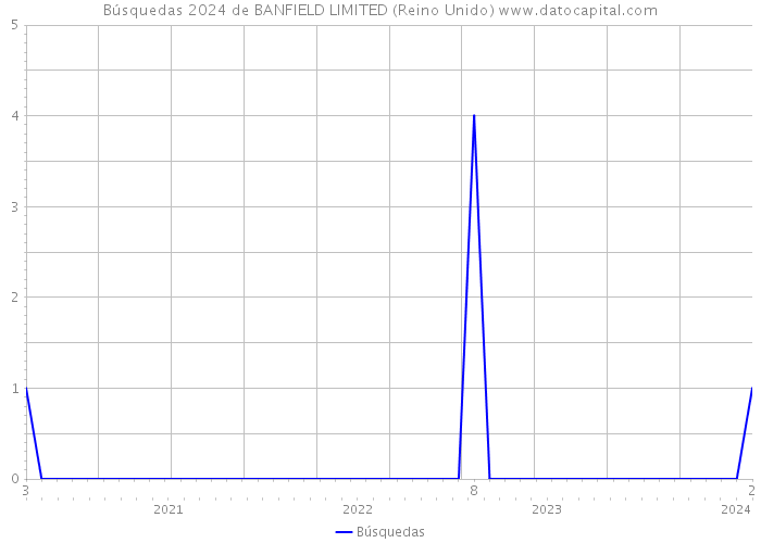 Búsquedas 2024 de BANFIELD LIMITED (Reino Unido) 