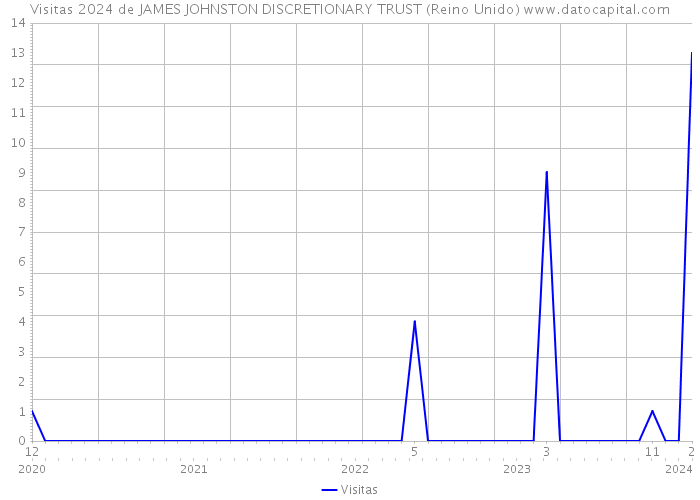 Visitas 2024 de JAMES JOHNSTON DISCRETIONARY TRUST (Reino Unido) 