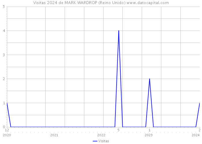 Visitas 2024 de MARK WARDROP (Reino Unido) 