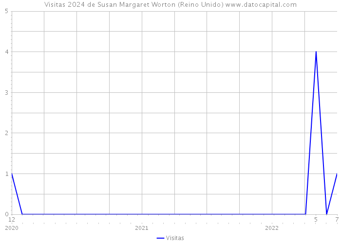 Visitas 2024 de Susan Margaret Worton (Reino Unido) 