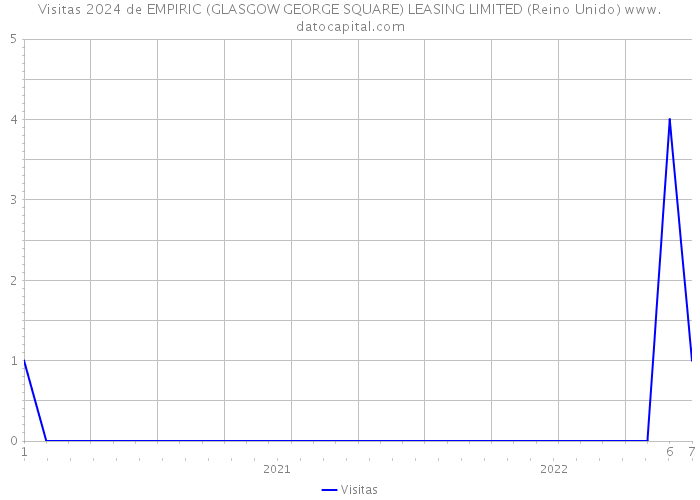 Visitas 2024 de EMPIRIC (GLASGOW GEORGE SQUARE) LEASING LIMITED (Reino Unido) 