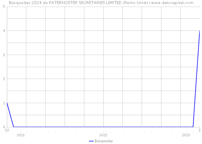 Búsquedas 2024 de PATERNOSTER SECRETARIES LIMITED (Reino Unido) 