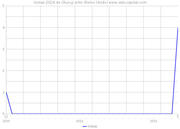 Visitas 2024 de Olusoji John (Reino Unido) 