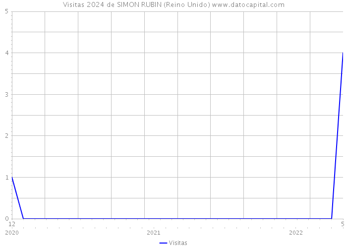 Visitas 2024 de SIMON RUBIN (Reino Unido) 