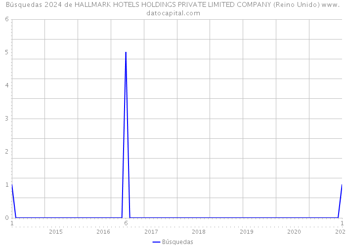 Búsquedas 2024 de HALLMARK HOTELS HOLDINGS PRIVATE LIMITED COMPANY (Reino Unido) 