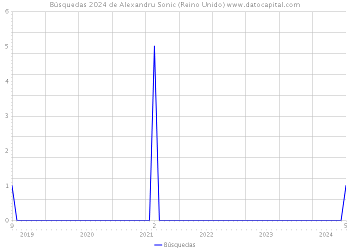 Búsquedas 2024 de Alexandru Sonic (Reino Unido) 