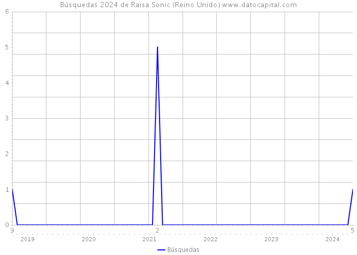 Búsquedas 2024 de Raisa Sonic (Reino Unido) 